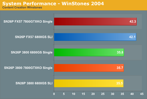 System Performance - WinStones 2004